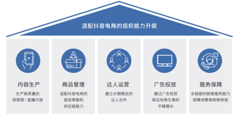 拆解抖音電商FACT模型 內(nèi)容驅(qū)動增長，組織如何保駕護(hù)航