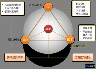 激活企業(yè)研發(fā)，向新競爭優(yōu)勢邁進(jìn) 保障組織的創(chuàng)新引擎