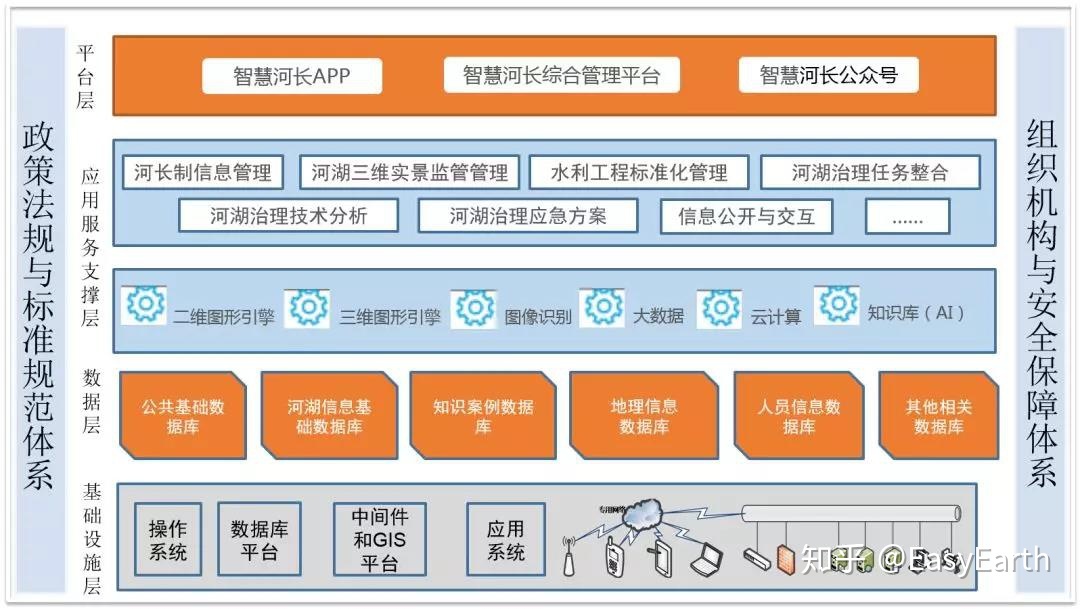 EasyEarth三維可視化解決方案 智慧河長，保障組織高效治水